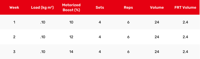  Table 5. Progressive overload by increasing the motorized boost each week.