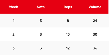 Table 1. Progressive overload by increasing the reps per set