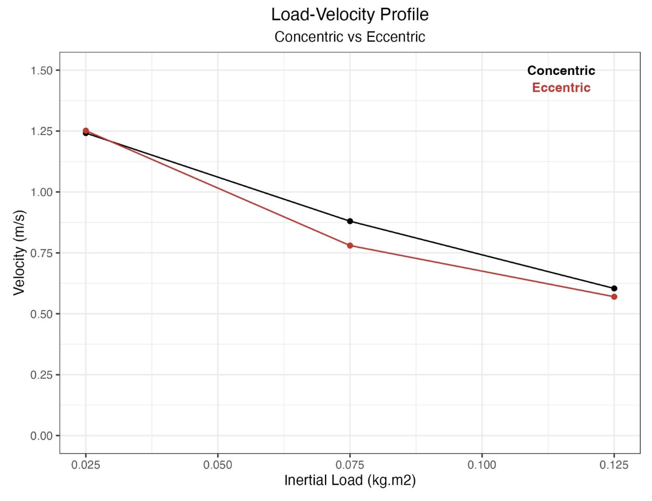 Exerfly Load Velocity