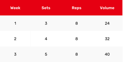 Table 2.  Progressive overload by increasing the number of sets